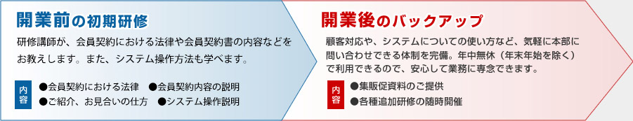 開業前から開業後まで。ガッチリサポート体制