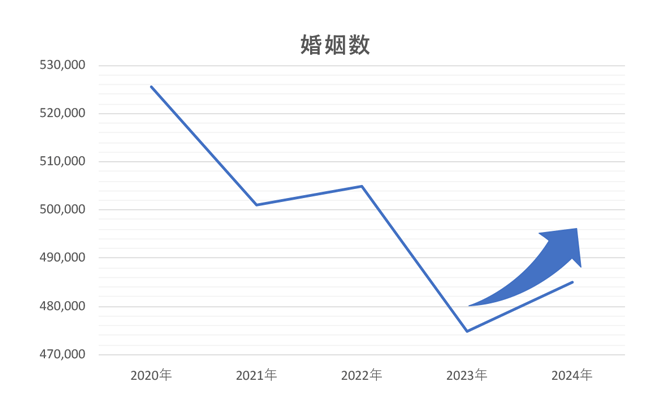 婚姻数